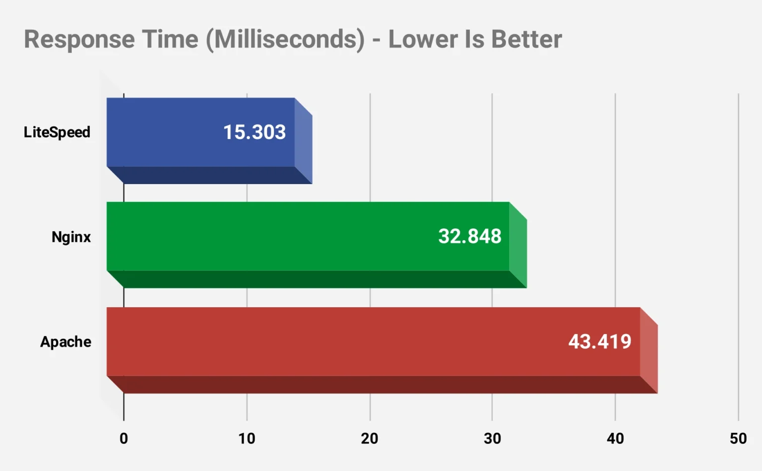 LiteSpeed Server Response Time